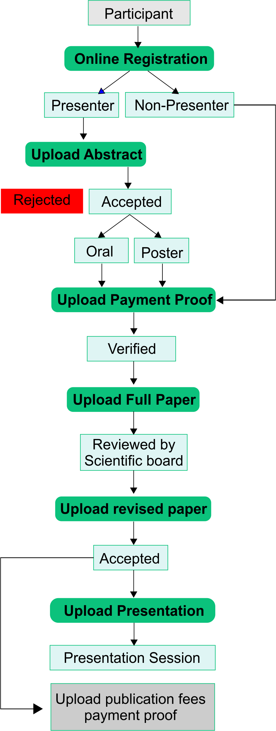 Registration Guideline
